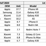 iPhone 11 distrus concurenta coronavirus top 10