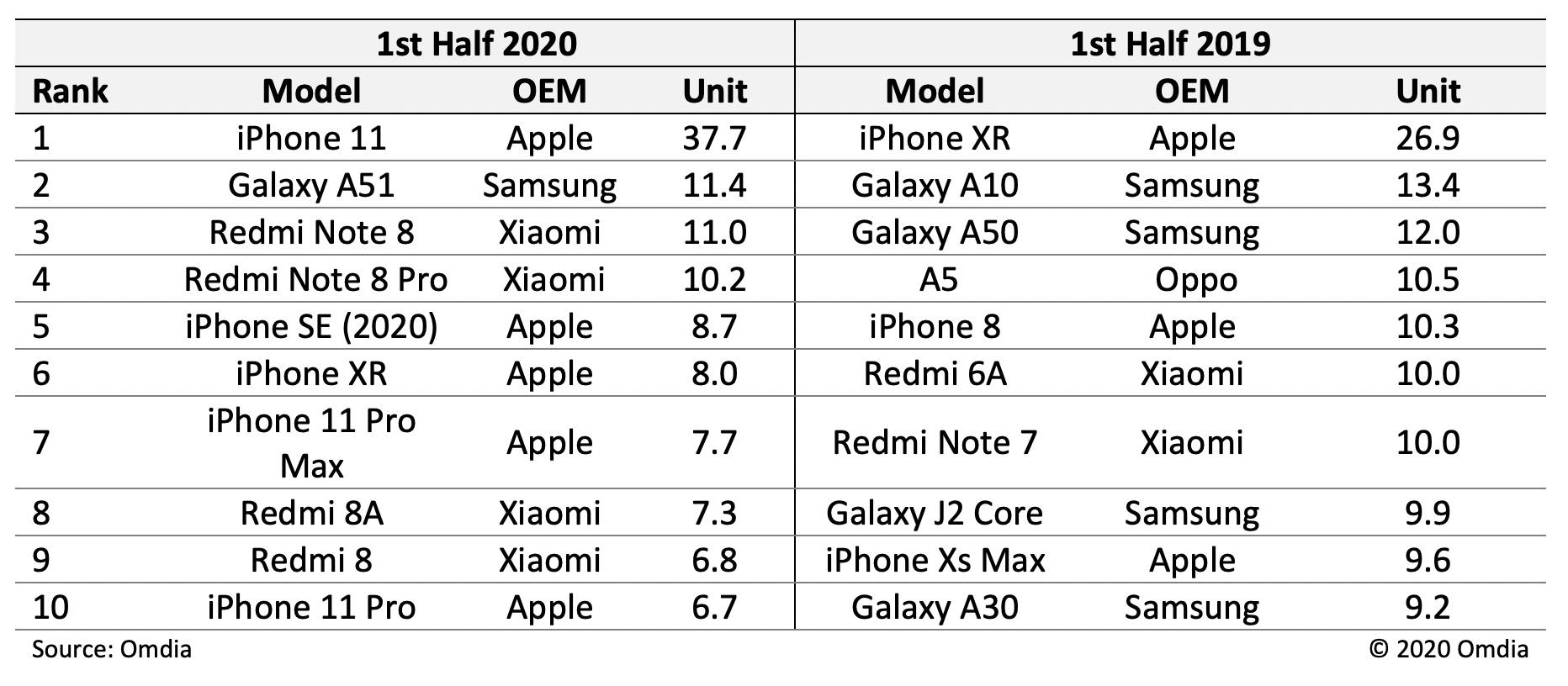 iPhone 11 distrus concurenta coronavirus top 10