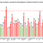 COVID-19 Romania Judetele periculoase incidenta