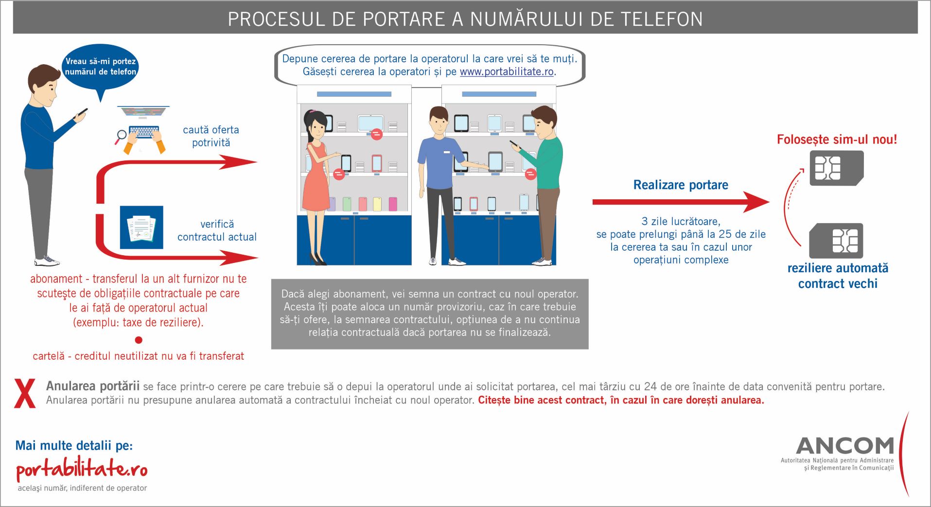 DIGI, Vodafone, Orange, Telekom milioane portari