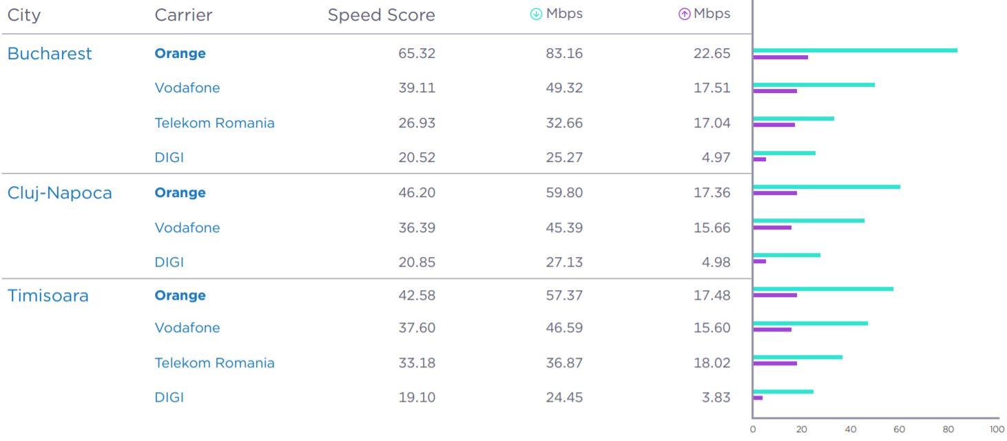 DIGI, Vodafone, Orange, Telekom Internetstädte