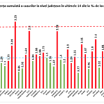 Gevaarlijke provincies van het ministerie van Volksgezondheid in Roemenië Pandemie Coronavirus afbeelding