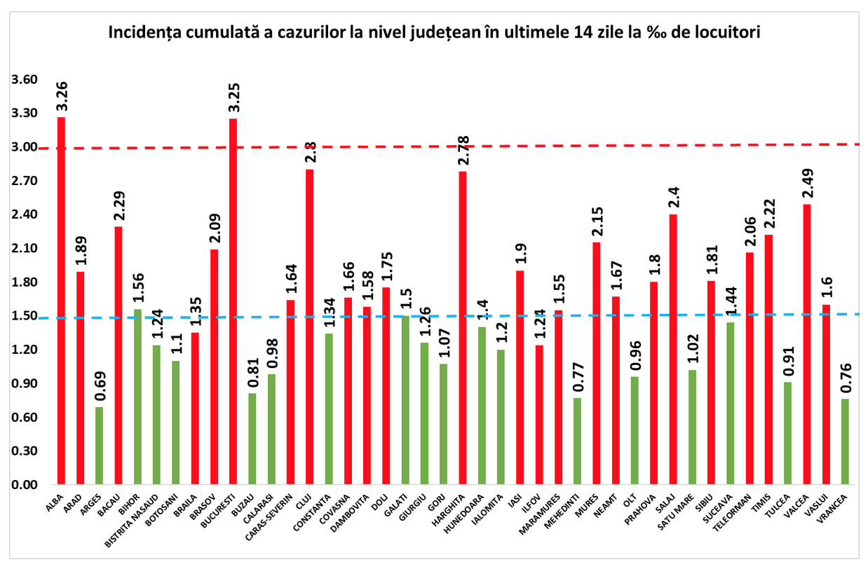 Sundhedsministeriets farlige amter i Rumænien Pandemi Coronavirus grafik