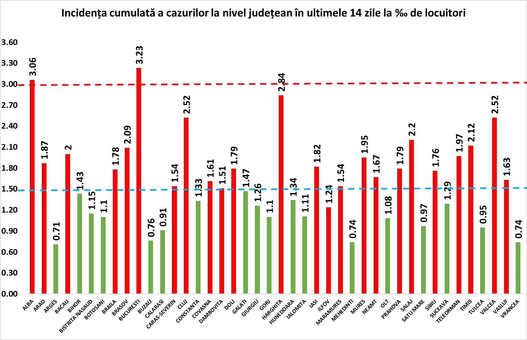 Ministerul Sanatatii zona periculoasa Coronavirus alba