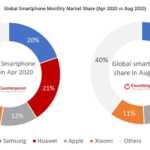 Huawei phones terrible sales