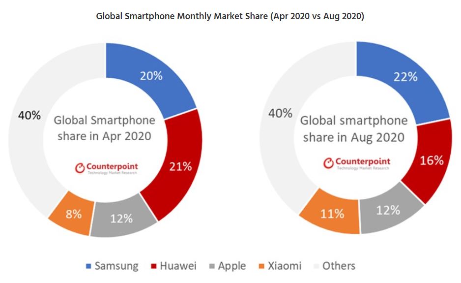 Huawei phones terrible sales