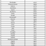 Liste gouvernementale roumaine des pays dangereux, mise à jour Roumanie