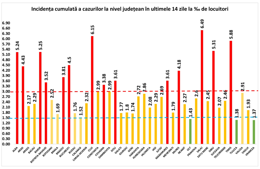 Ministry of Health Counties with the most new cases of COVID-19 graphically