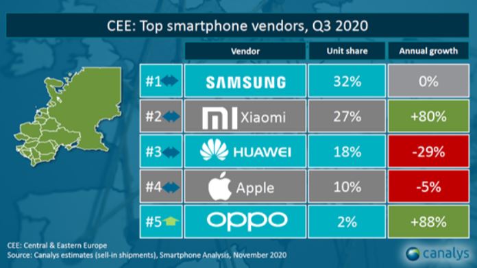 Xiaomi overgik salget af Huawei i Europa