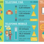 DIGI, Orange, Vodafone, Telekom informare trafic internet
