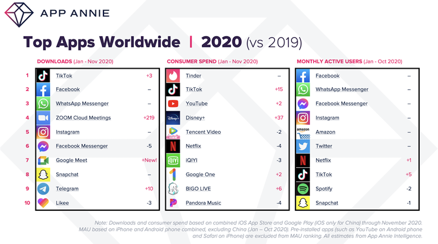 facebook tiktok -lataukset 2020