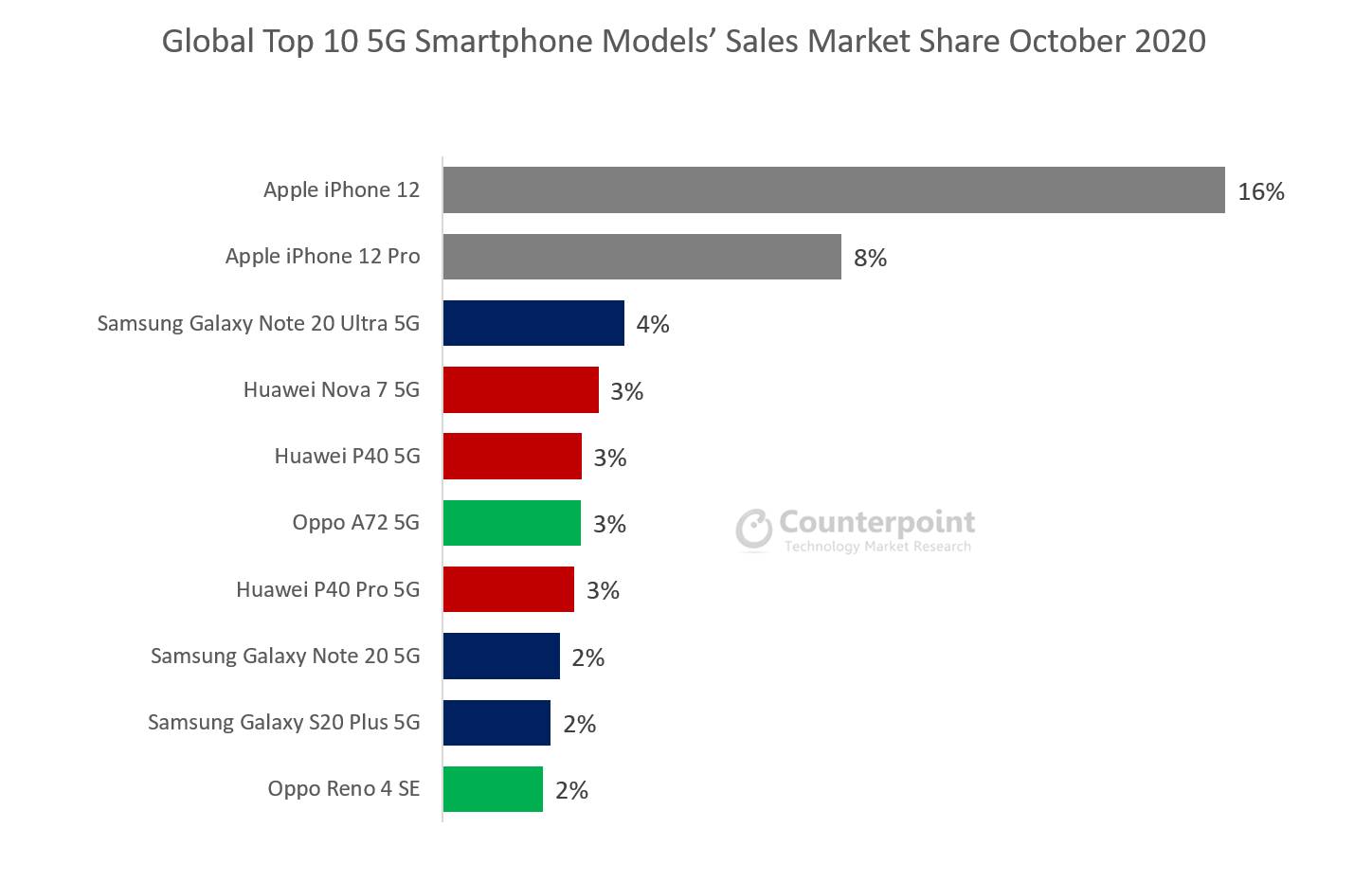 L'iPhone 12 DÉTRUIT Android est le téléphone 5G le plus vendu au monde