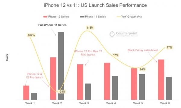 SUCCÈS DE L'iPhone 12 Ventes d'iPhone 11