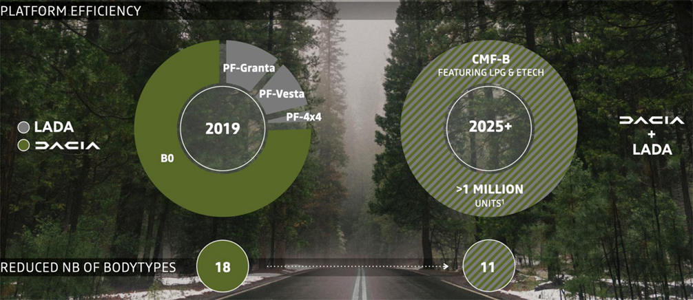 Emisje dwutlenku węgla DACIA Logana