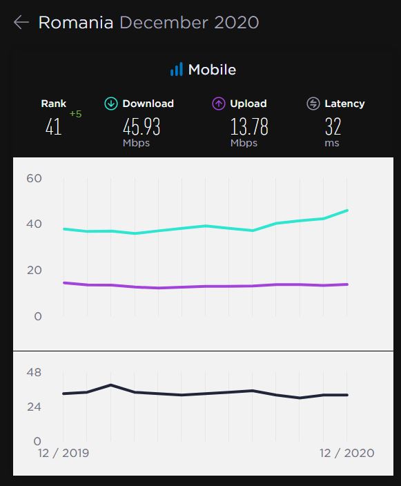 DIGI Orange Vodafone Telekom najwyższa mobilność