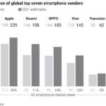 Huawei macht 5G-Handys rückläufig