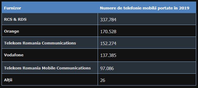 Vodafone evolutie portari