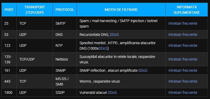digi romania lista porturi blocate