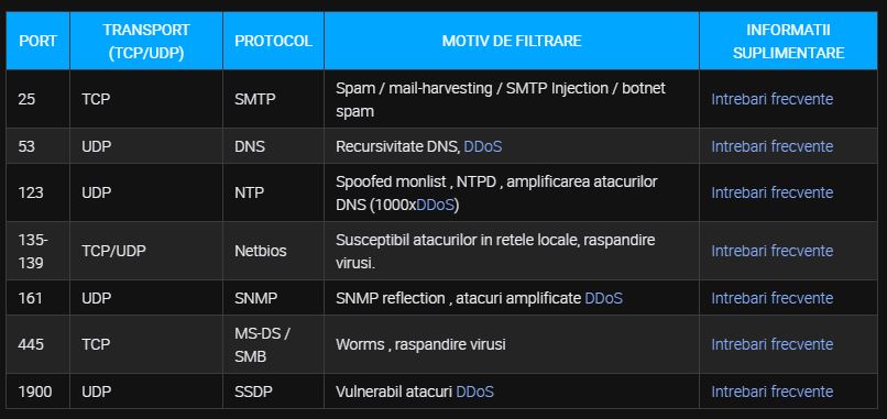 digi romania list of blocked ports