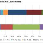 expectativas de ventas del iphone 12 mini gráfico de apple