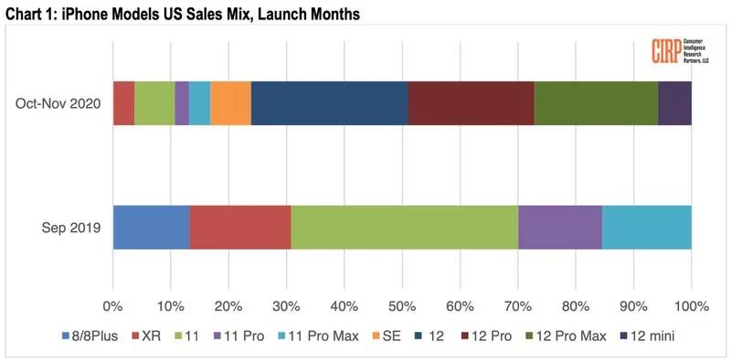 expectativas de ventas del iphone 12 mini gráfico de apple
