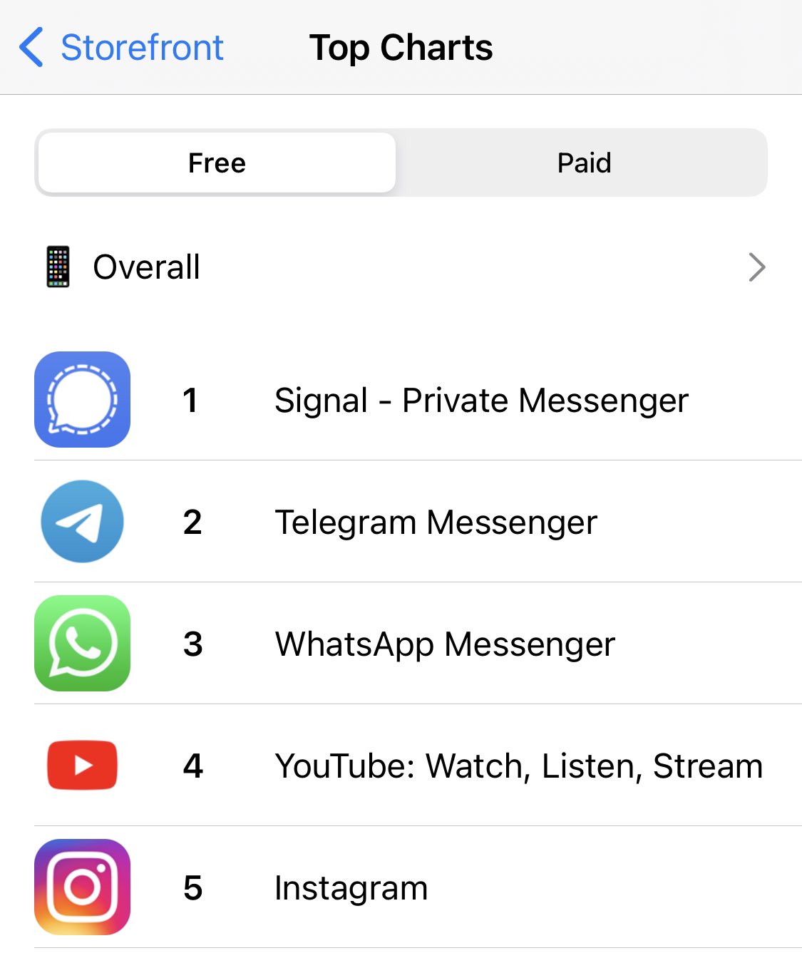 WhatsApp dépasse l'Inde