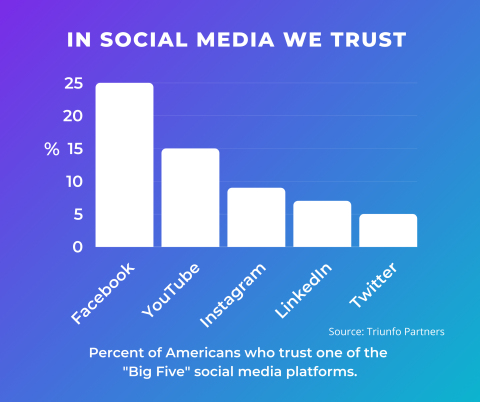 Facebookowi Amerykanie wierzą opublikowanym informacjom