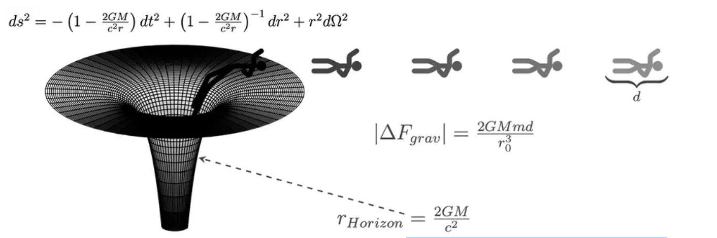 Exploration intérieure du trou noir