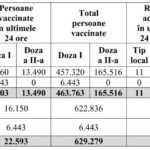 Rumanía redujo el ritmo de vacunación en febrero: 4 dosis