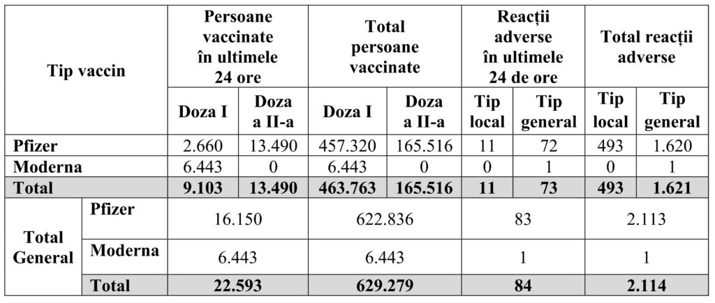 La Romania ha ridotto il tasso di vaccinazioni il 4 febbraio