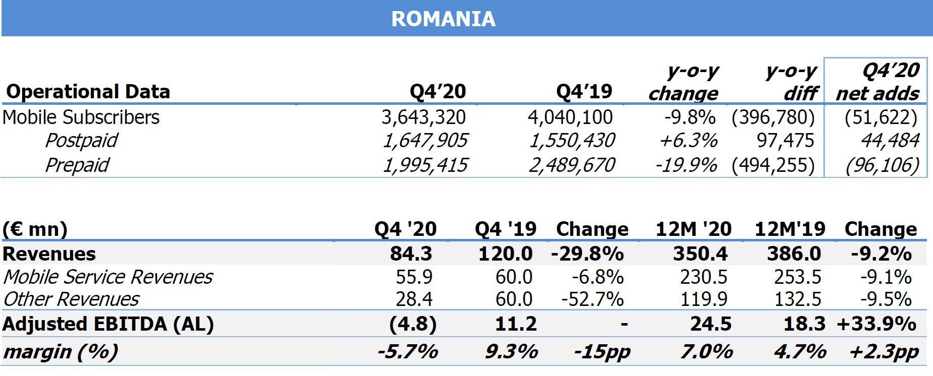 Telekom laatste Roemenië