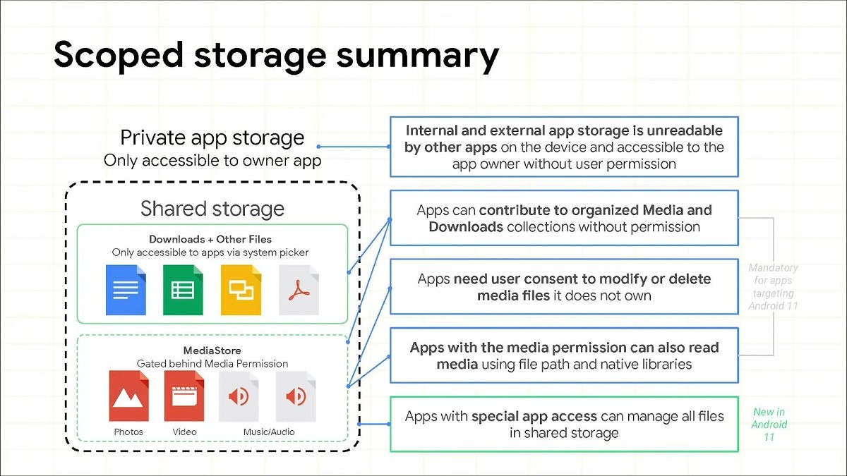 Explicaciones de acceso a Android