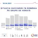 Infografica sulla situazione vaccinale contro il coronavirus Gruppo di età Romania