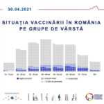 Coronavirus Situatia Vaccinarilor Grupe Varsta Romania infografic