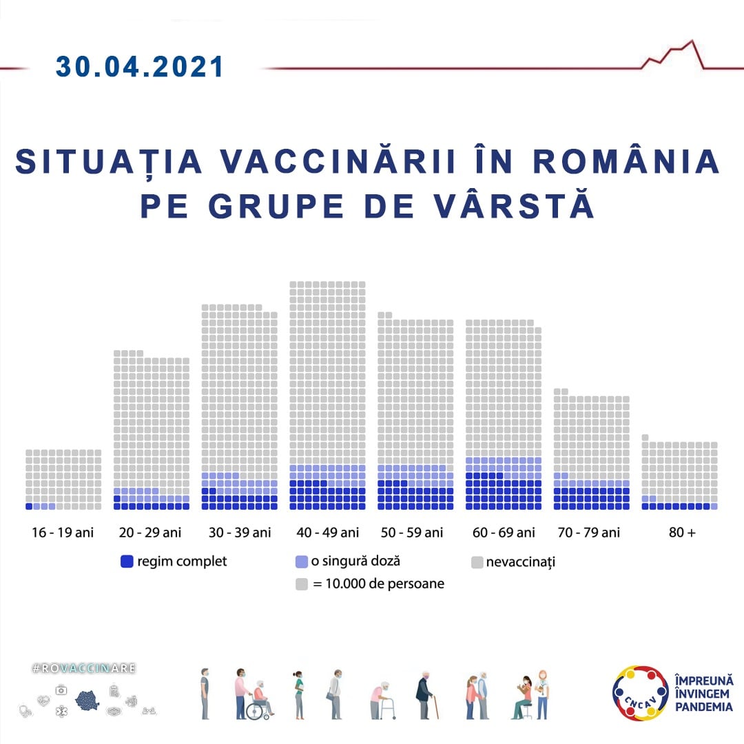 Situación de vacunación contra el coronavirus Grupo de edad Rumania infografía