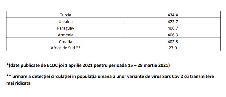 Romanian hallitus päivittää epidemiologisen riskin maiden luettelon osan 2