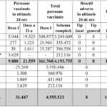 4.2 MILLION Romanians Fully Vaccinated Against Total Coronavirus