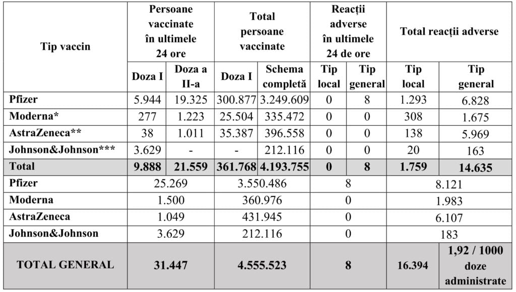 4.2 MIlioane de Romani Vaccinati Complet Impotriva Coronavirus total