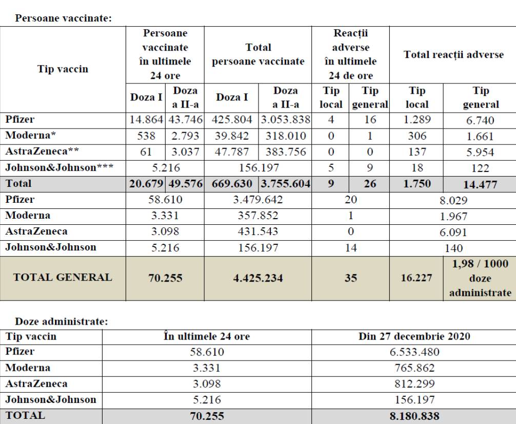 4.4 miljoner rumäner vaccinerade idag mot det rumänska coronaviruset