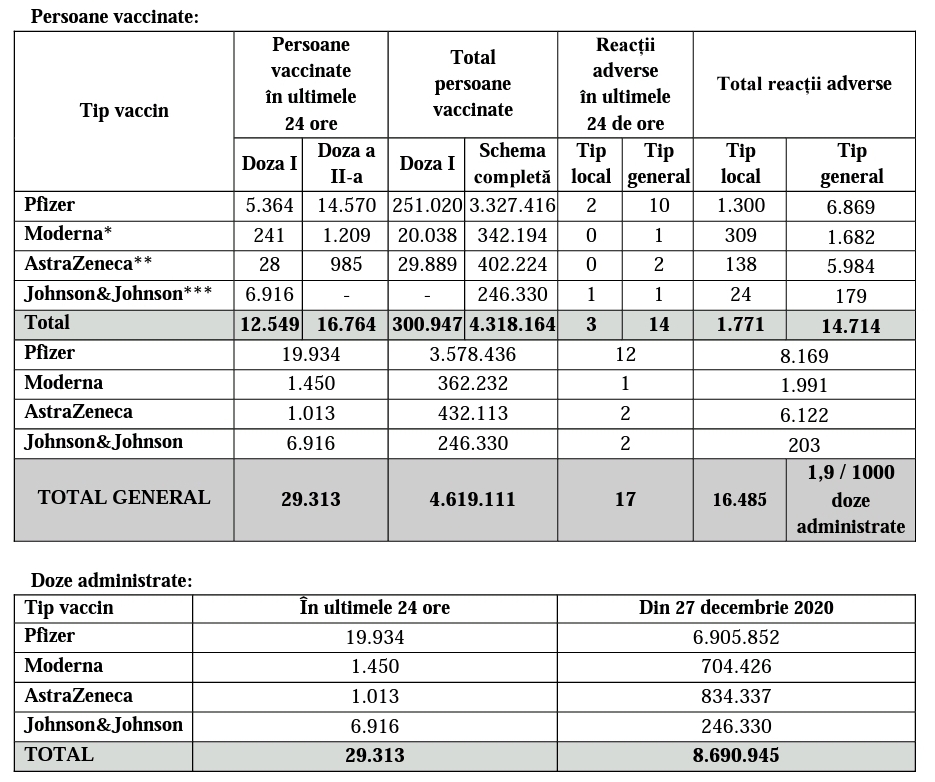 Coronavirus Pfizer Vaccinul Cel mai Folosit Romania romania