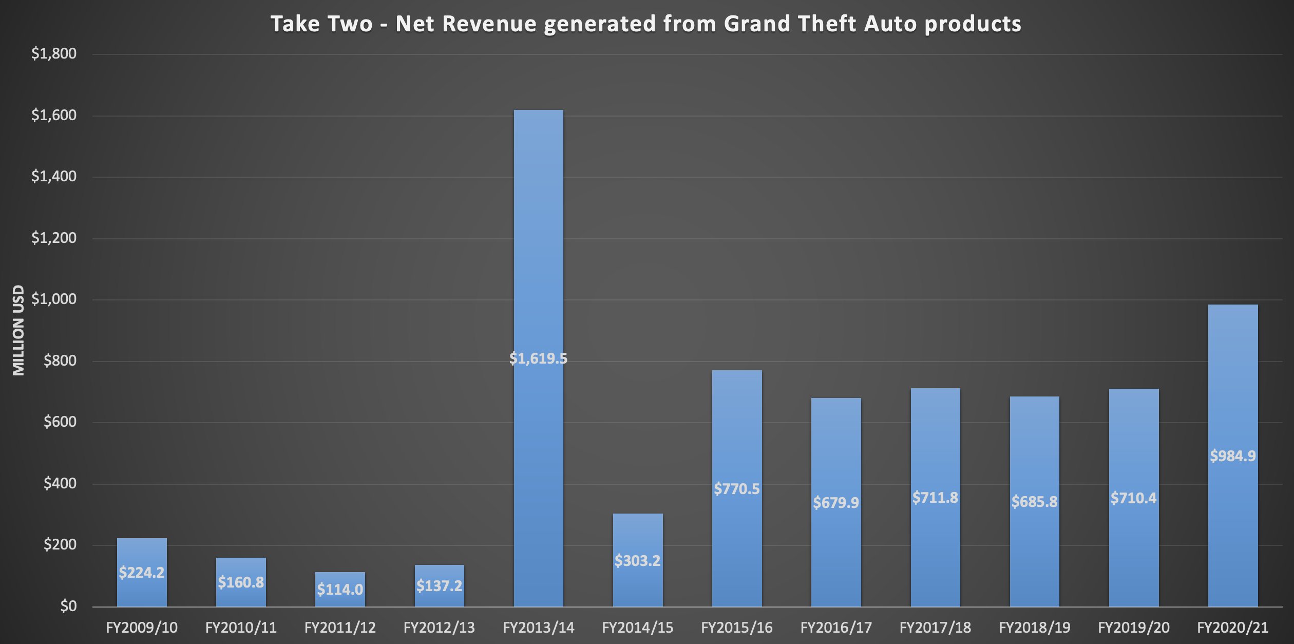 Report financier de GTA 6