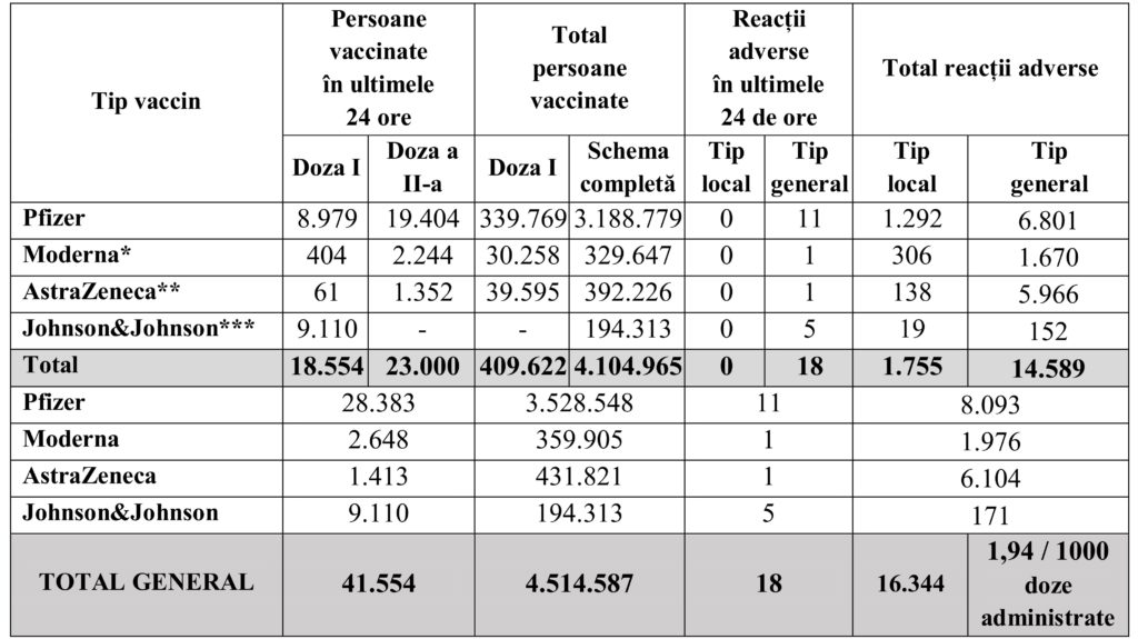 Guvernul Romaniei 4.5 Milioane Romani Vaccinati Deja romania