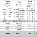 Anti-COVID-vaccination 4.4 millioner rumænere fuldt immuniseret