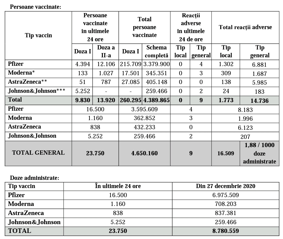 Vaccinare Anti-Covid Romani Vaccinati 23 iunie 2021