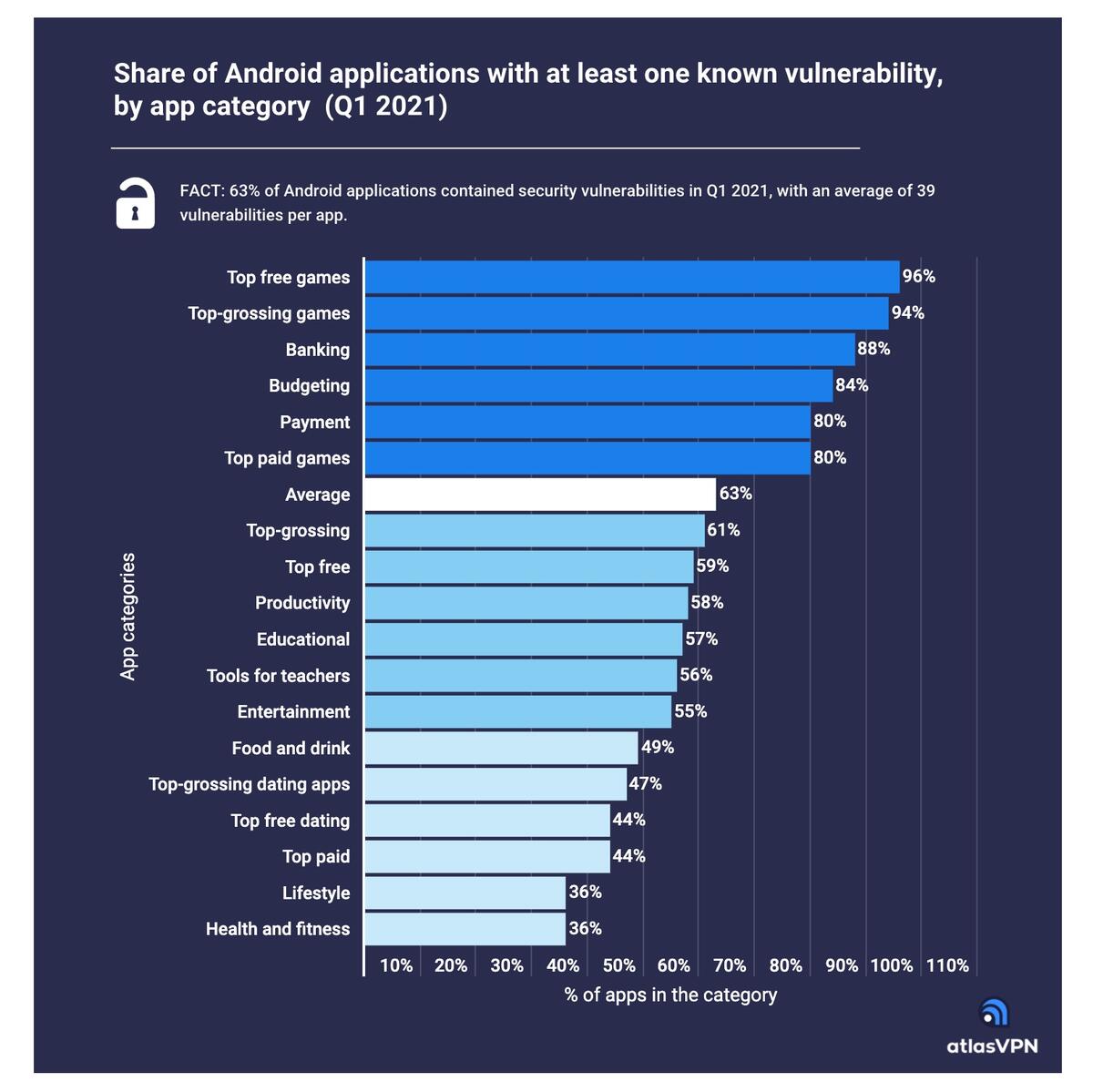 Androidin tunnetut haavoittuvuudet