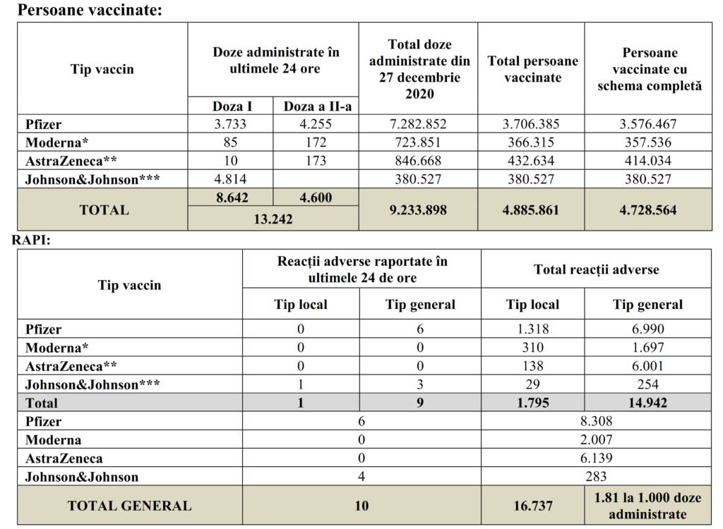 Coronavirus 9 Milioane Doze Vaccin Romania total