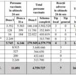 Coronavirus Cati Romani Vaccinati 5 Iulie 2021 doze