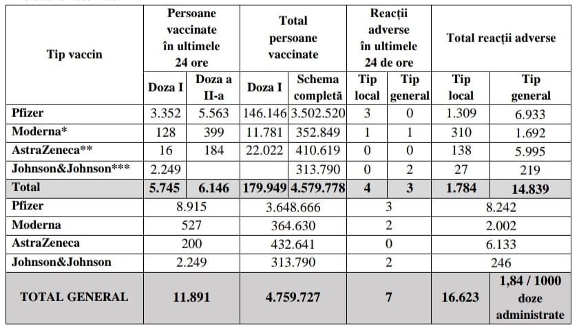 Coronavirus Cati Romani Vaccinati 5 Iulie 2021 doze