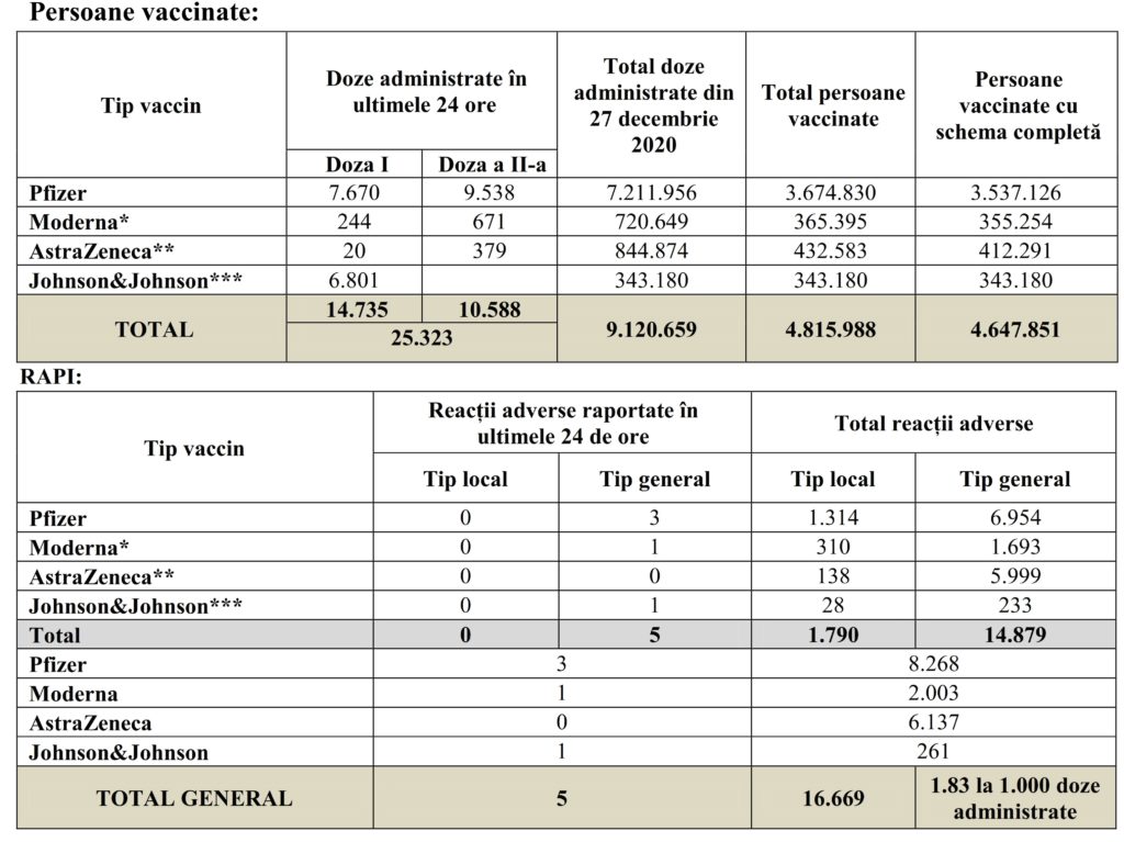 Coronavirus Increase in the Number of Vaccinations First Dose July 10 Romania