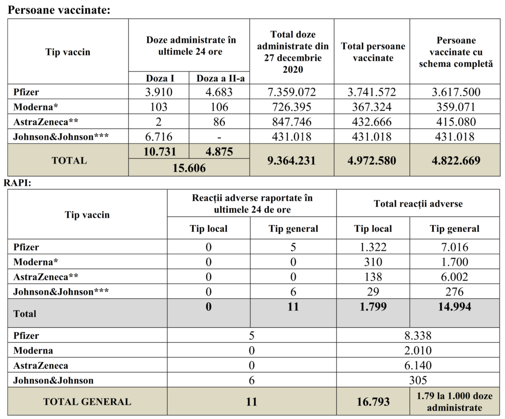 Coronavirus Only 15.506 Romanians Vaccinated in the Last Day Across the Country figures